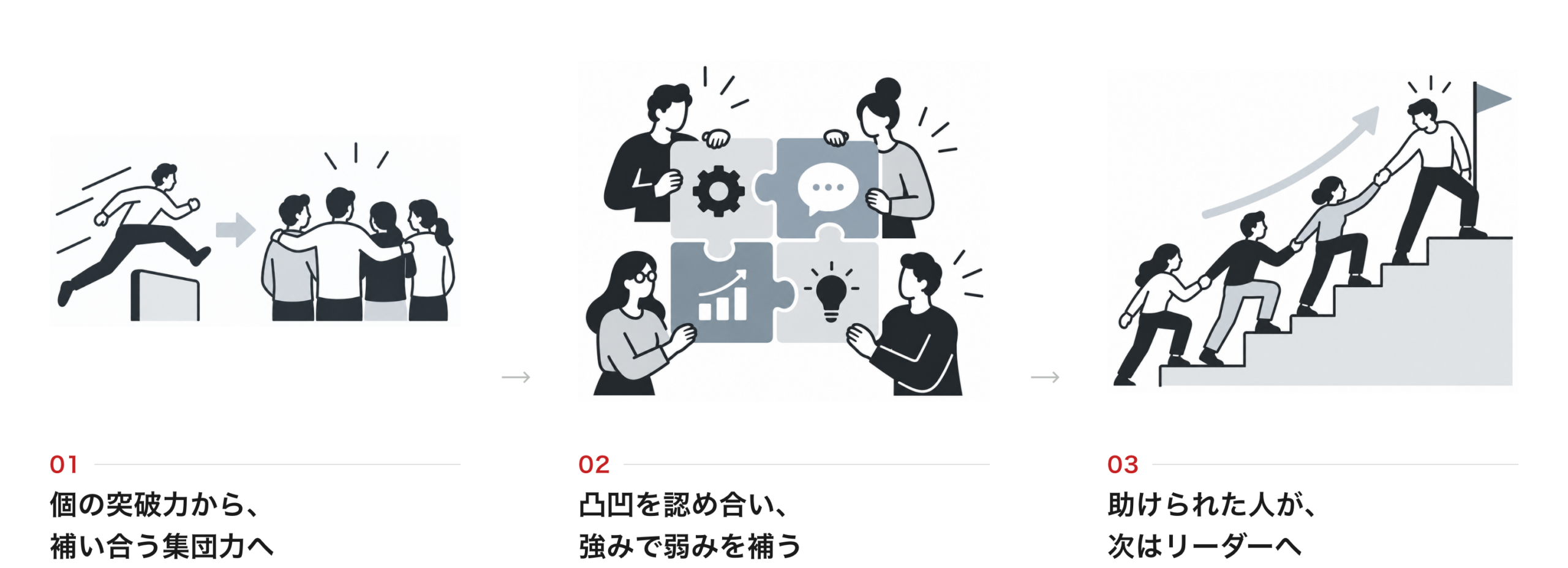個の突破力から補い合う集団力へ、凸凹を認め合い強みで弱みを補う、助けられた人が次はリーダーへ、という3段の流れを矢印でつないだ図